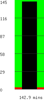 Run time remaining 142.9 minutes